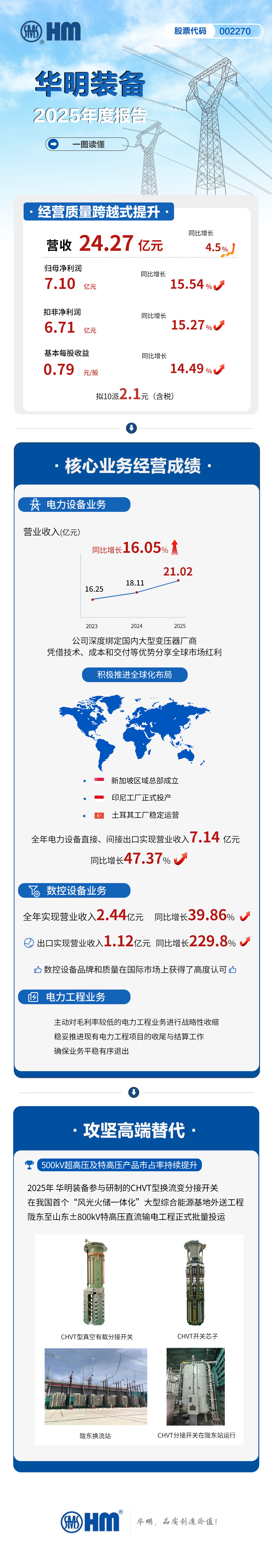 一图读懂华明装备2025年度报告
