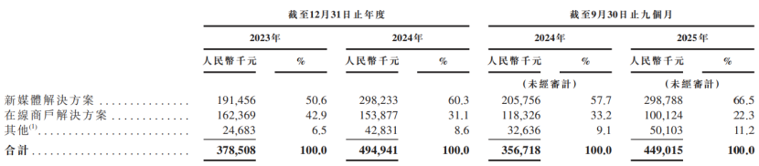 再惠赴港IPO,帮餐饮品牌做线上营销,两年多亏损超7亿