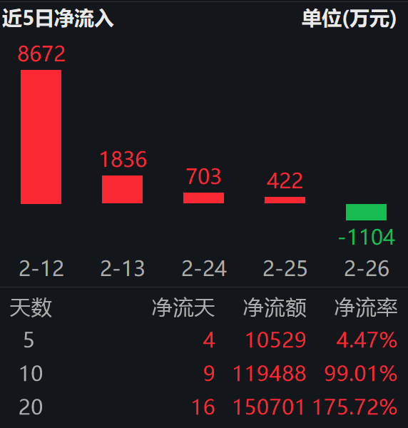 全国各地消费升温，春节市场增速领跑；港股通消费ETF易方达（513070）近10日“吸金”超11亿
