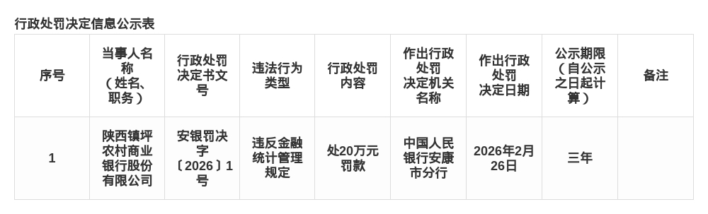 陕西镇坪农商行被罚20万，涉违反金融统计管理规定