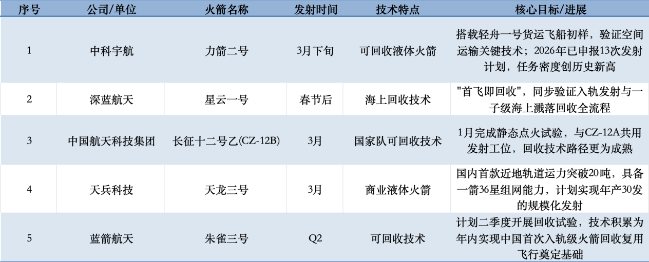 卫星产业"超级三月"：6箭齐发，商业航天再度火热？