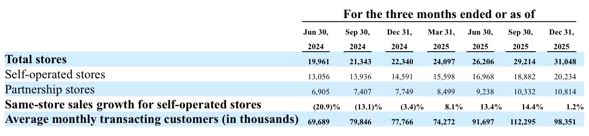 外卖大战中的瑞幸：四季度增收不增利，配送费用增加九成