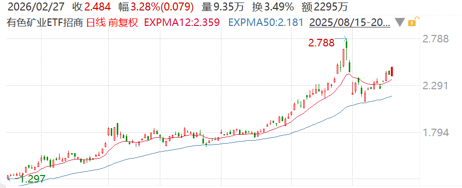 有色金属爆发！东方锆业、宝钛股份等涨停，有色矿业ETF招商（159690）涨超3%
