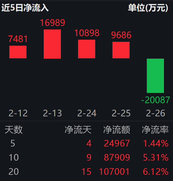 2025 年全球人形机器人出货量达1.77万台；机器人ETF易方达（159530）标的指数近三月涨超12%