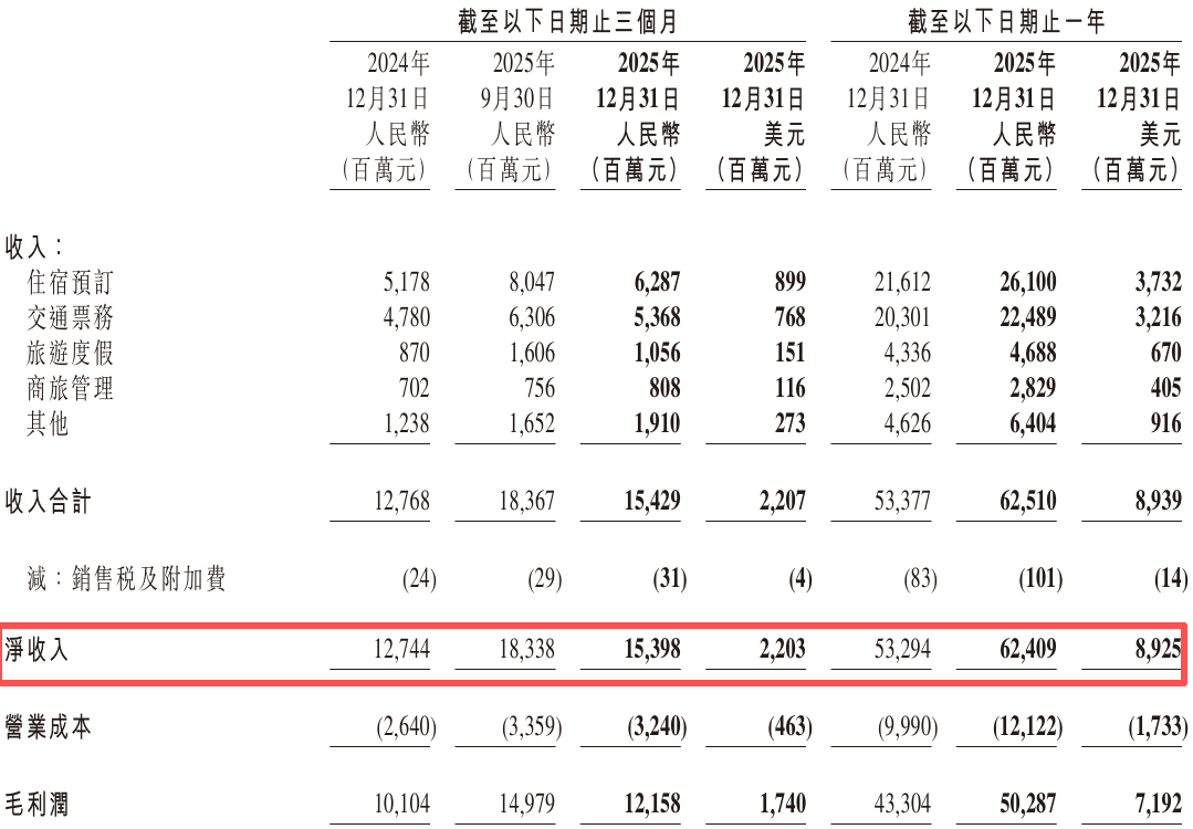 携程卖印度股票暴赚15倍！创始团队全员退场，应对反垄断调查