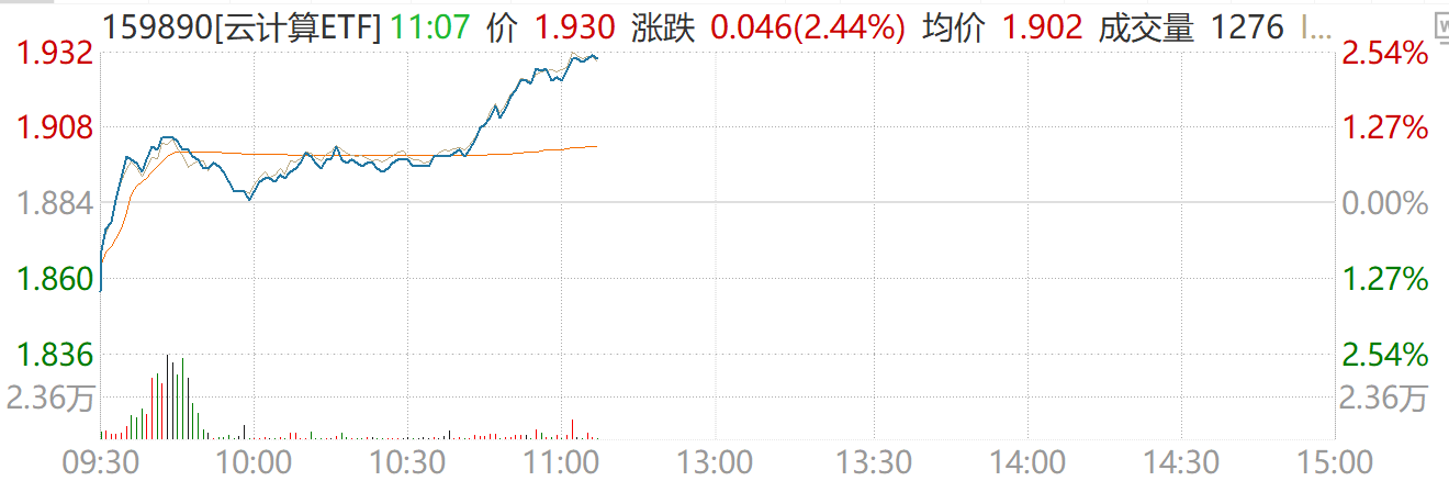 全线爆发!云计算ETF(159890)盘中拉升涨超2.4%,云天励飞、拓维信息、云赛智联多股涨停!