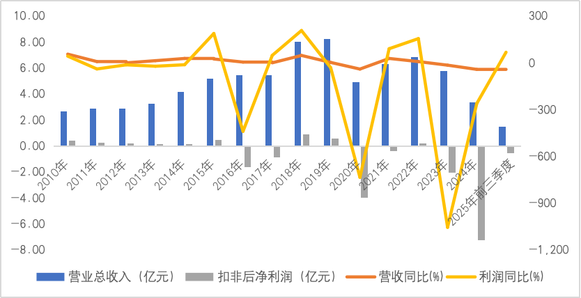图片1.png 立案!跌停!90亿光伏豪赌崩盘,宝馨科技惨淡收场
