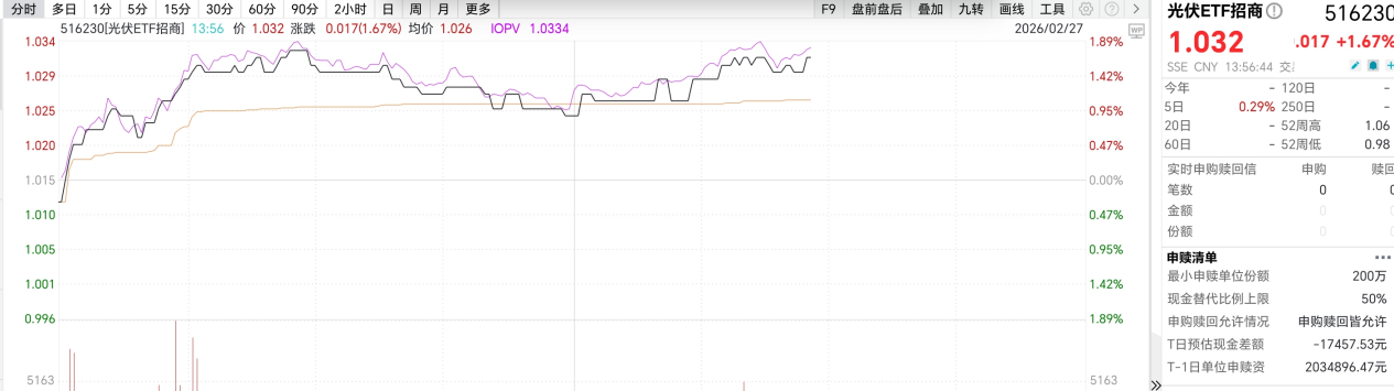 光伏板块集体拉升！钧达股份、南网能源、金开新能涨停，光伏ETF招商（516230）午后涨近2%