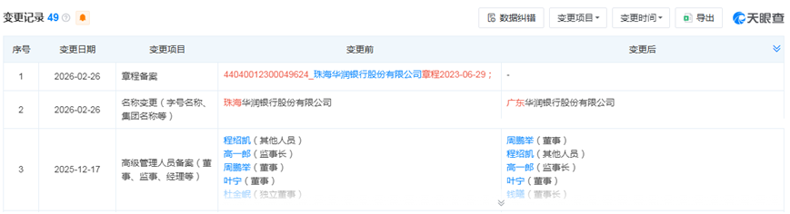珠海华润银行更名为广东华润银行，现任董事长、行长皆为“海选”而来