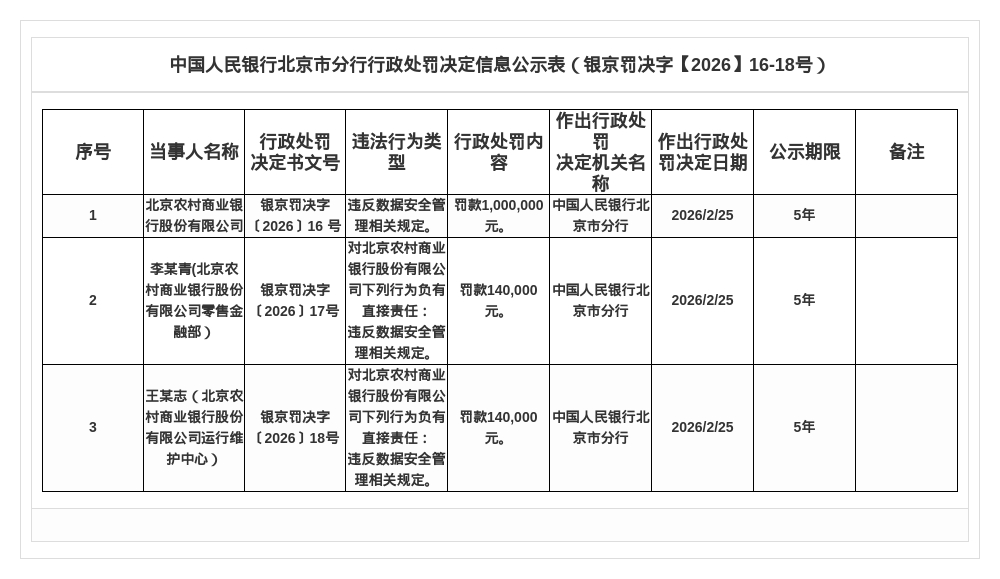 北京农商行被罚100万,涉违反数据安全管理规定