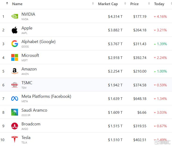 碾压Meta、特斯拉!Space X秘筹1.75万亿IPO,剑指全球第七?