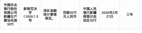 农行新疆生产建设兵团分行被罚50万，涉违反金融统计管理规定
