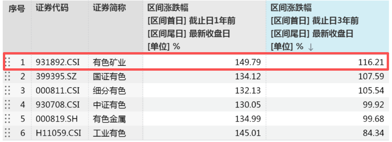地缘冲突升级,避险情绪推升金属价格!有色矿业ETF招商(159690)标的指数近一年上涨150%