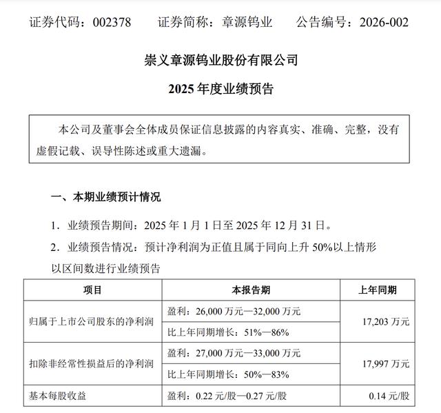 暴涨186%!章源钨业,被钨价“带飞”