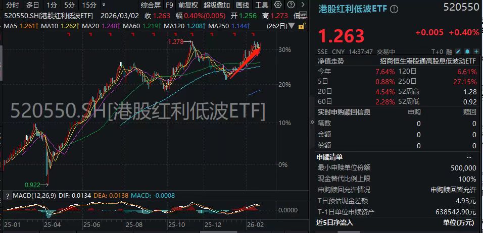 别看恒科了！520550这只港股ETF距历史新高仅一步之遥！
