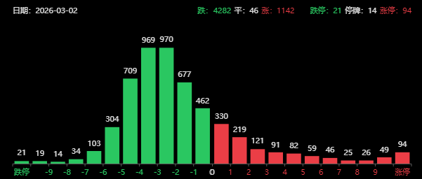 盘后利空！原油、黄金再度飙升，A股超4200家下跌，中国天楹两连板