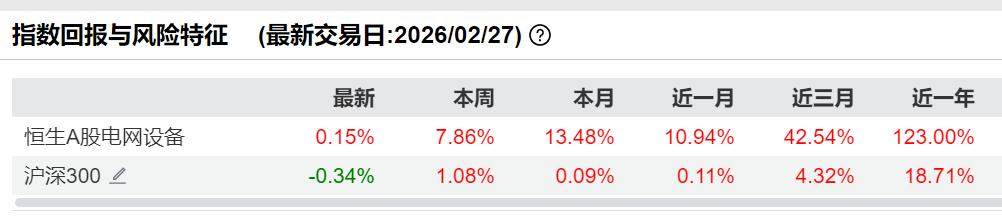 国网4万亿+欧美AI算力需求，电网设备行业景气度高企，易方达恒生A股电网设备 ETF（560390）本周三上市