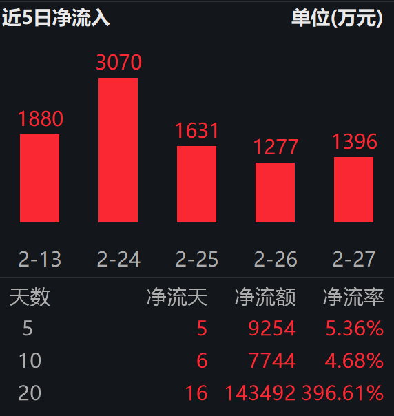 美伊冲突扰动全球化工；化工行业ETF易方达（516570）连续5日“吸金”合超9200万