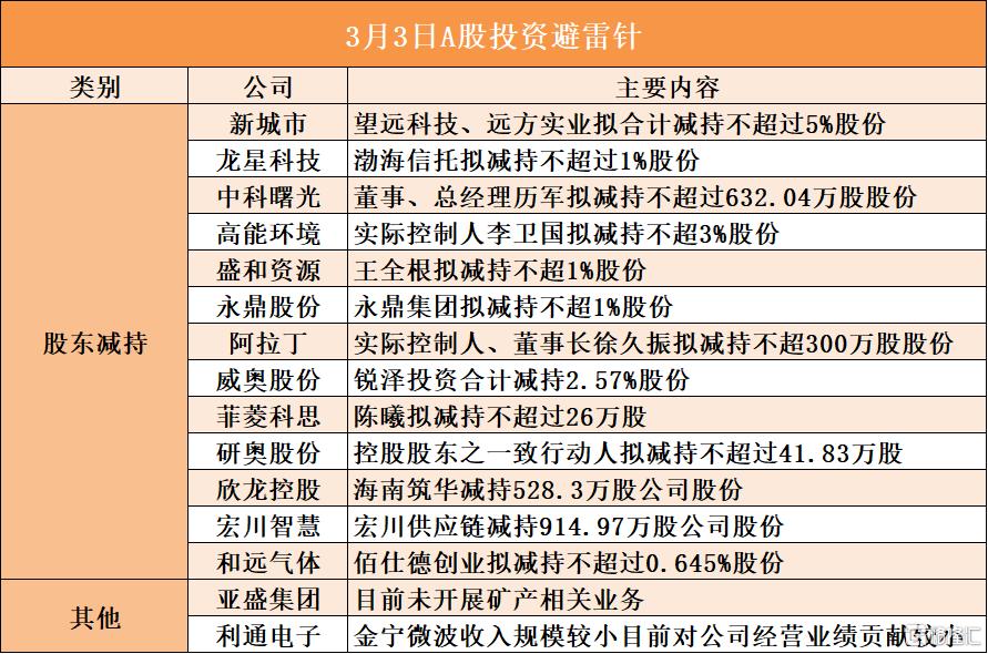 3月3日A股投资避雷针︱新城市:股东望远科技、远方实业拟合计减持不超过5%股份