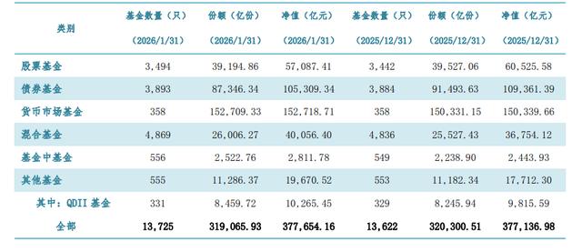 罕见一幕：1月份股基债基齐缩水，超7000亿资金去哪了？