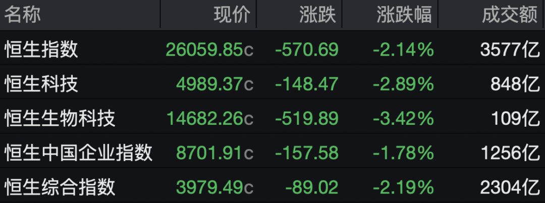 恒科指数收跌近3%，港股大型科网股重挫