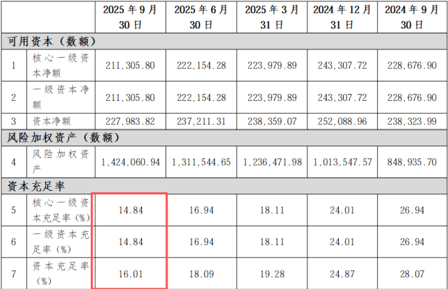 新安银行百万罚单暴露内控短板,资本消耗过快引风险隐忧