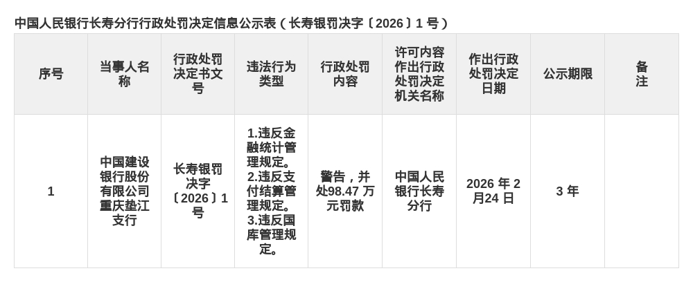 建行重庆垫江支行被罚98.47万，涉违反金融统计管理规定等