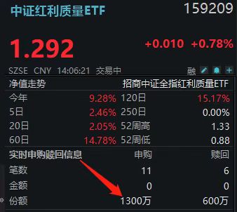 中国海油怒封涨停！“红利一哥”159209午后发力上攻，盘中再迎净申购！