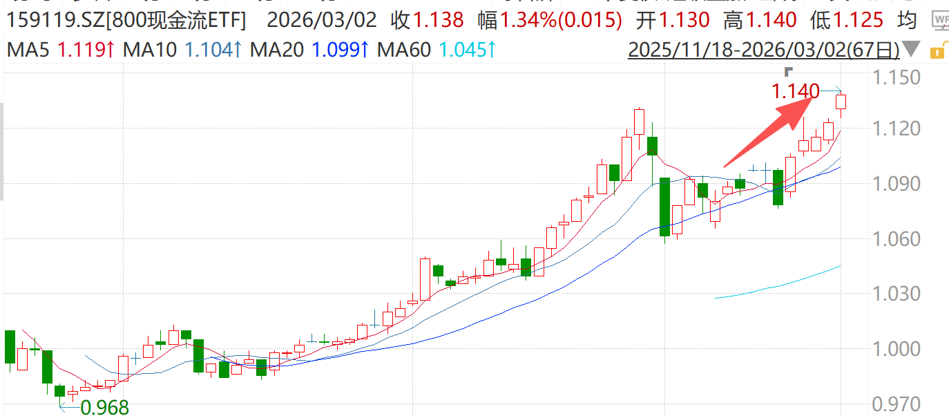 地缘冲突升级催生避险需求，800现金流ETF（159119）最新净值创历史新高！