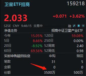 IPO倒计时！SpaceX估值飙至1.75万亿美元！中国卫星狂飙8%！卫星ETF招商(159218)大涨近3.5%