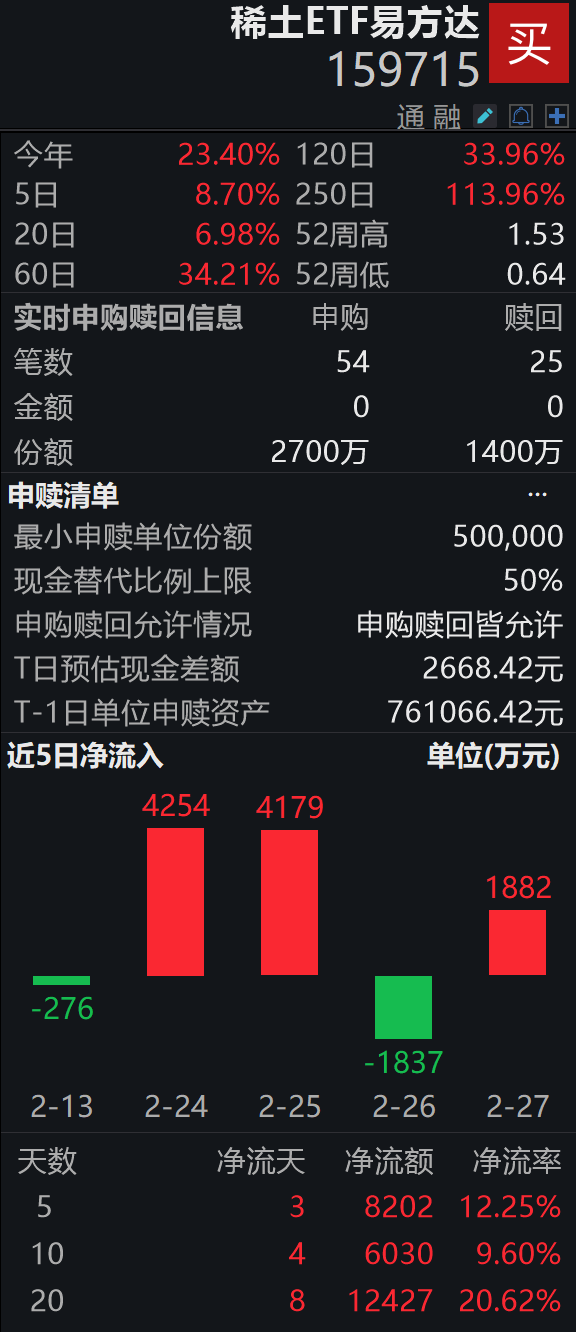 稀土严重短缺，钇价一年暴涨约69倍；稀土ETF易方达(159715) 盘中获净申购1300万份