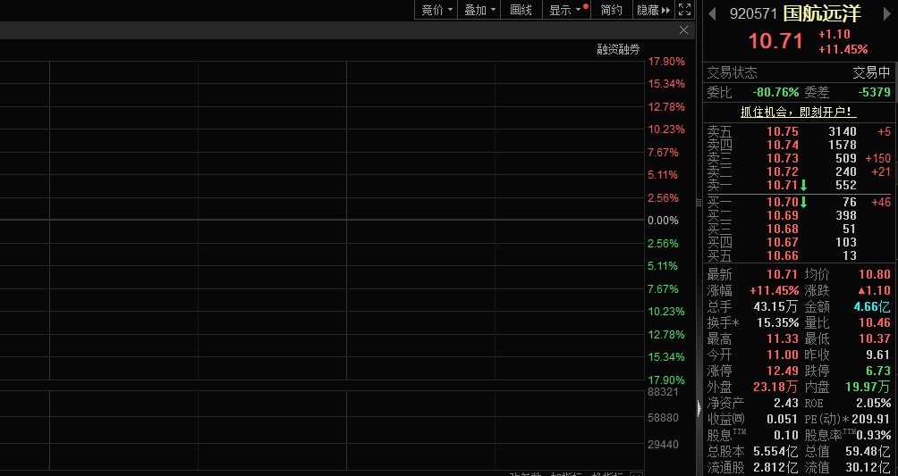 航运价格持续上涨，国航远洋股价大涨