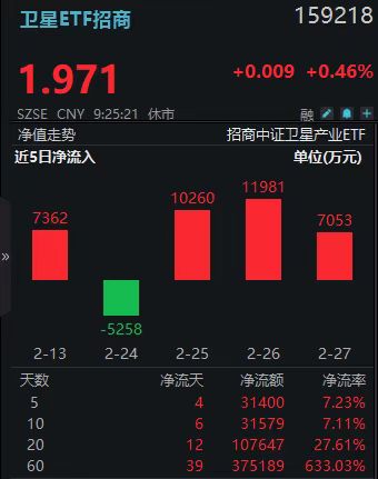 历史首次!美军太空部队投入实战!卫星ETF招商(159218)放量飙涨2.55%冲击四连涨