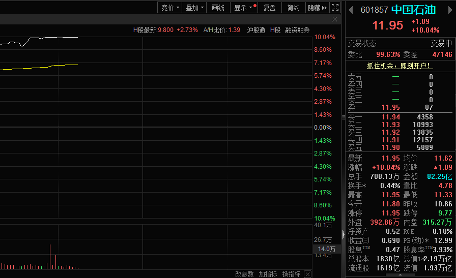 刚刚!中国石油涨停,股价创近11年新高