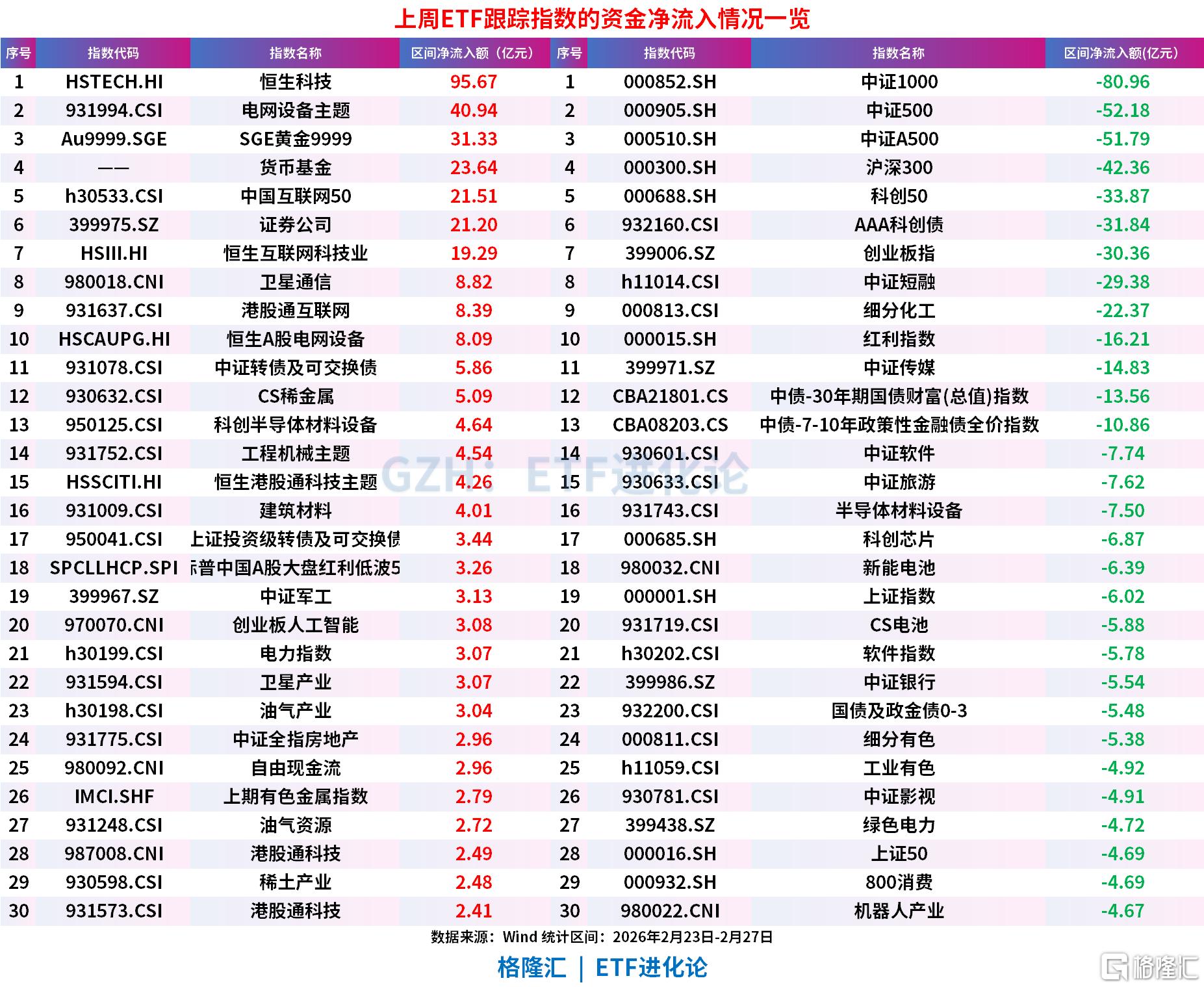 上周股票ETF大幅净流出328亿元,资金坚定抄底港股ETF
