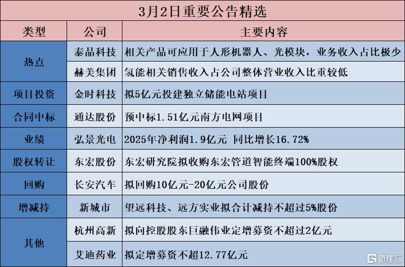 公告精选︱长安汽车:拟回购10亿元-20亿元公司股份;泰晶科技:相关产品可应用于人形机器人、光模块,业务收入占比极少