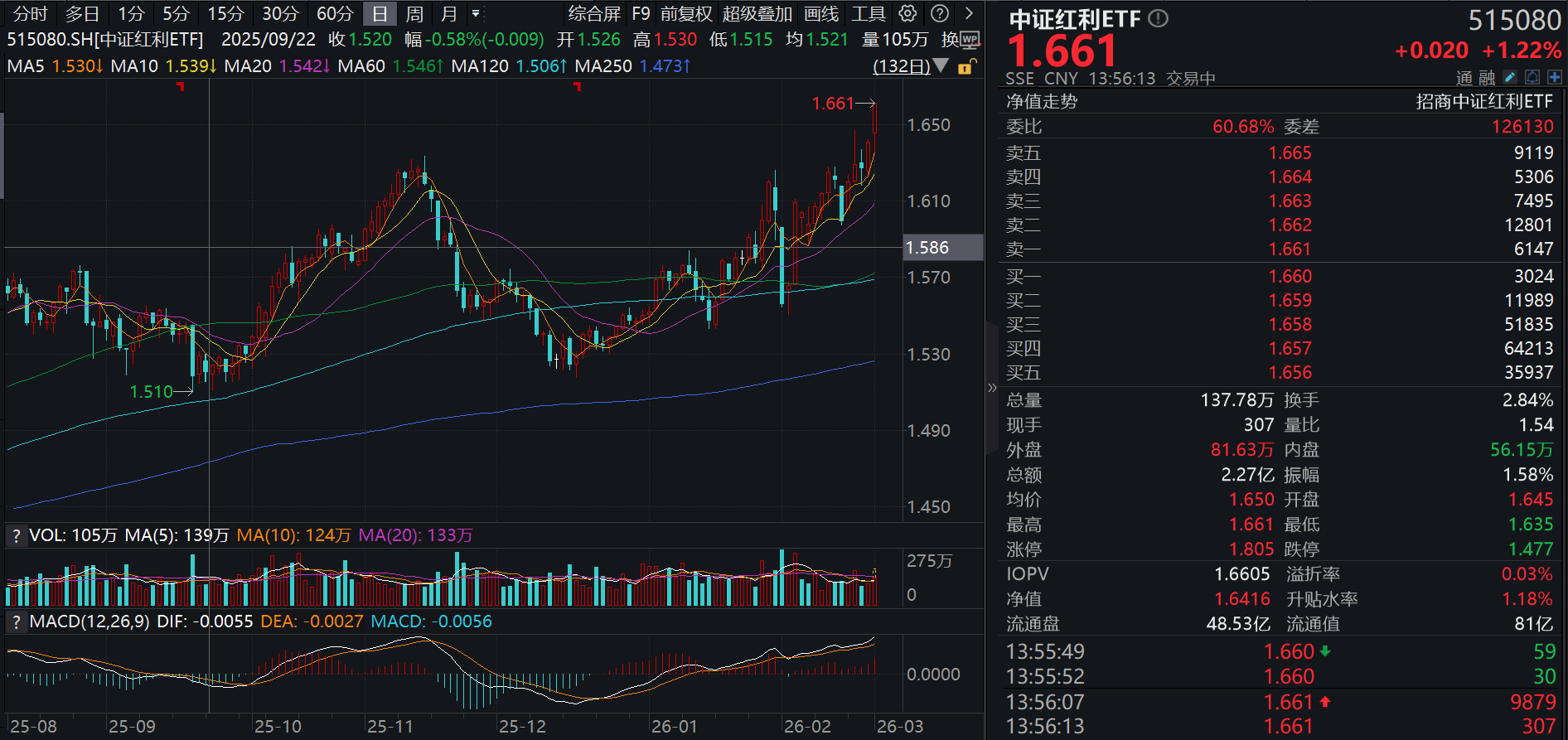 中东局势升级，石油煤炭板块大涨，中证红利ETF（515080）午后涨超1%再创阶段新高！