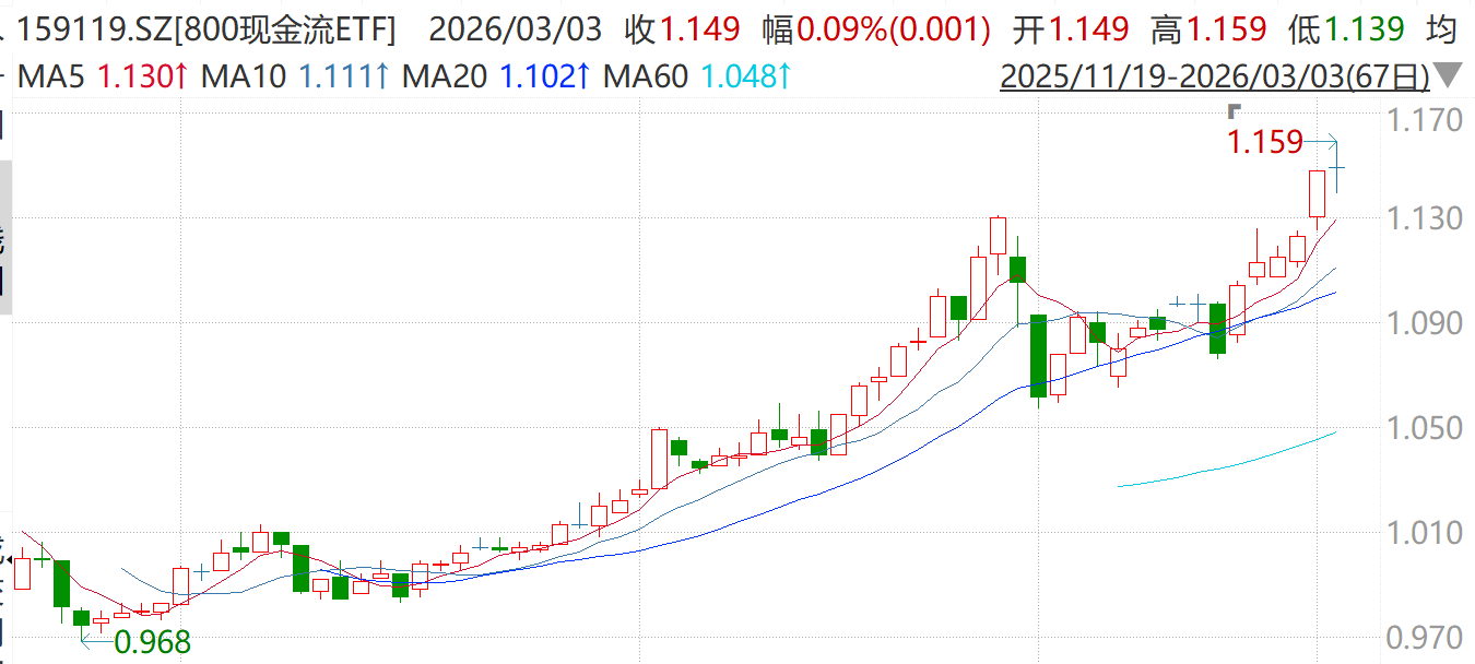 中东局势升级引发市场震荡，800现金流ETF（159119）最新净值再创新高！