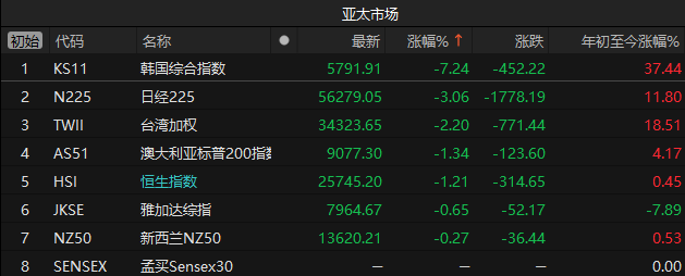 突发利空!A股超4800家下跌,亚太股市全线暴跌,“三桶油”再度涨停