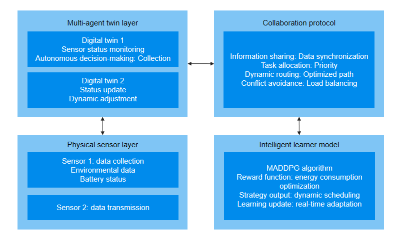 微云全息基于数字孪生的能源感知6G物联网系统协同管理技术发布