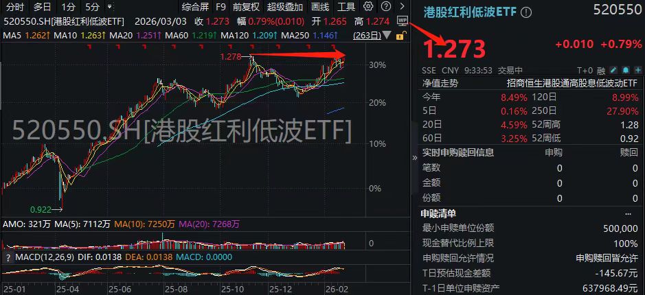 历史新高近在咫尺！港股红利低波ETF(520550)豪取三连升!南向资金单日爆买超160亿