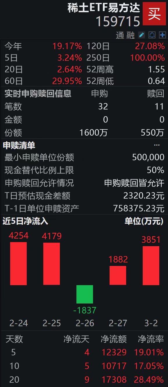 稀土产业指数近1年上涨109%；稀土ETF易方达(159715) 盘中获净申购1050万份