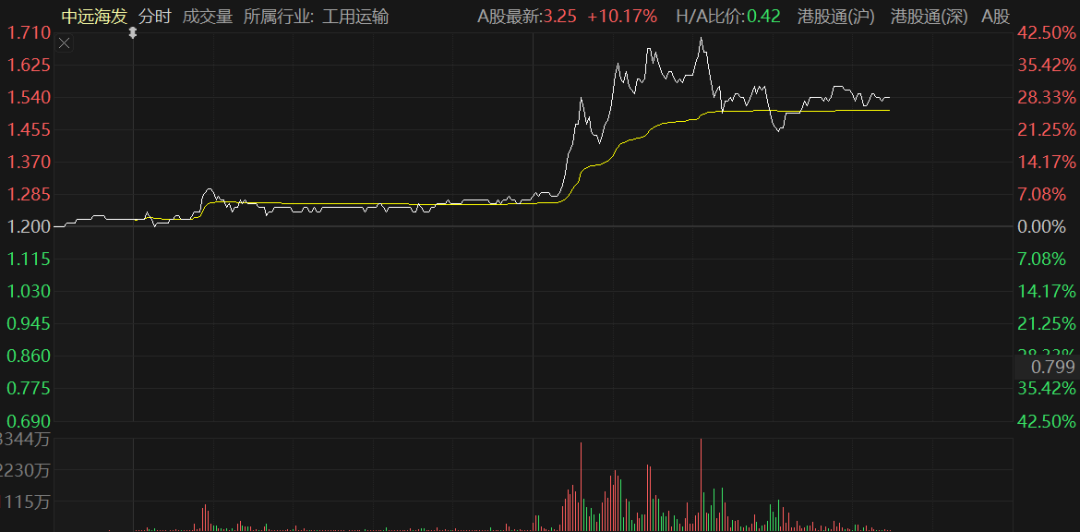 海峡被封锁，港股集装箱龙头狂飙40%！航运巨头纷纷加收附加费
