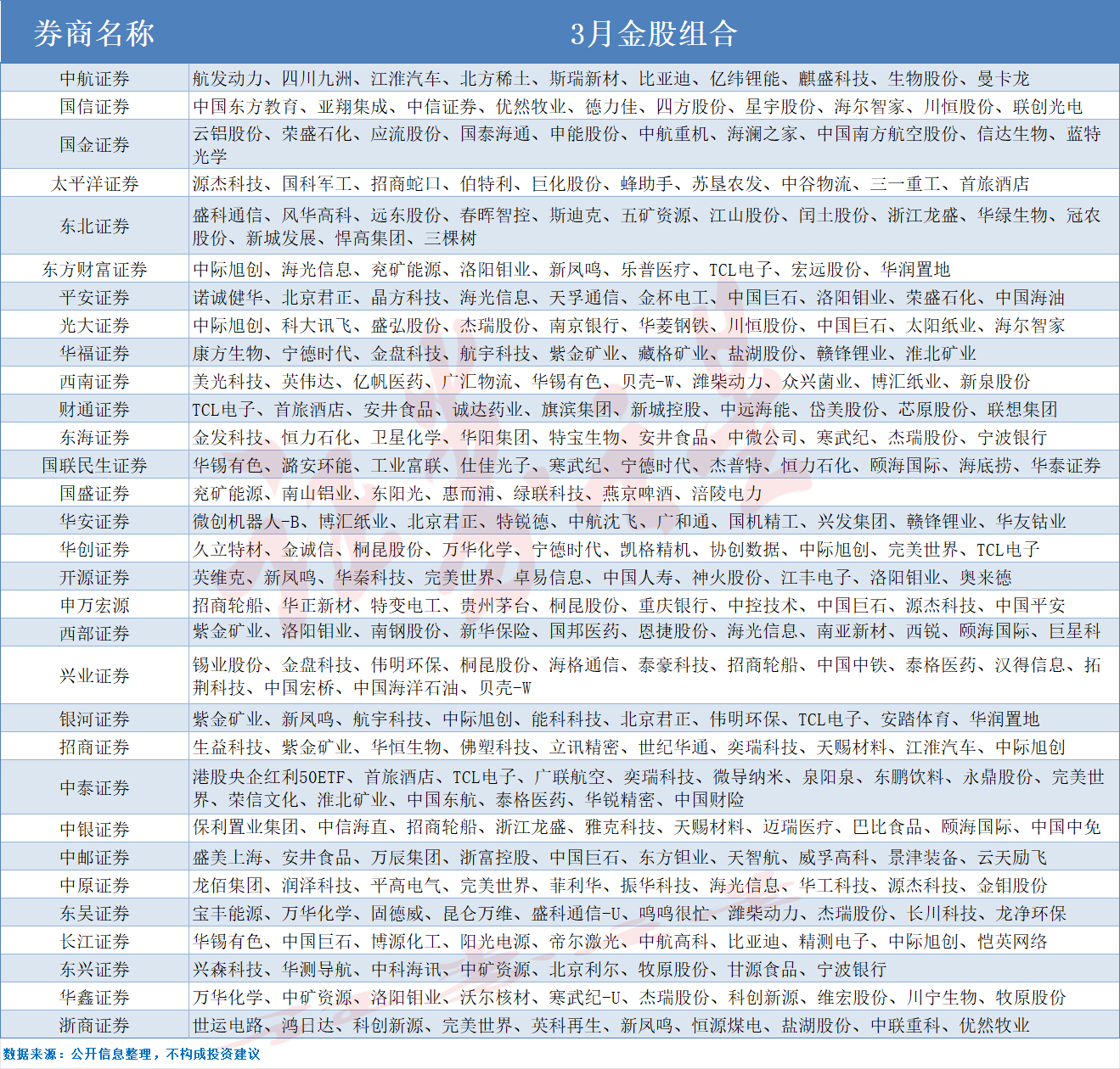 2月最牛金股涨超50%！3月券商金股出炉，这些获力挺