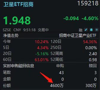 卫星板块上演“多空大对决”!159218叩关50亿市值!北斗星通、中国卫星跌幅居前