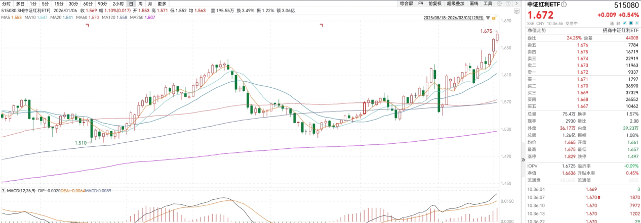 中证红利ETF(515080)盘中再创2025年以来新高!成份股中国石油、中国海油、陕天然气纷纷涨超8%!