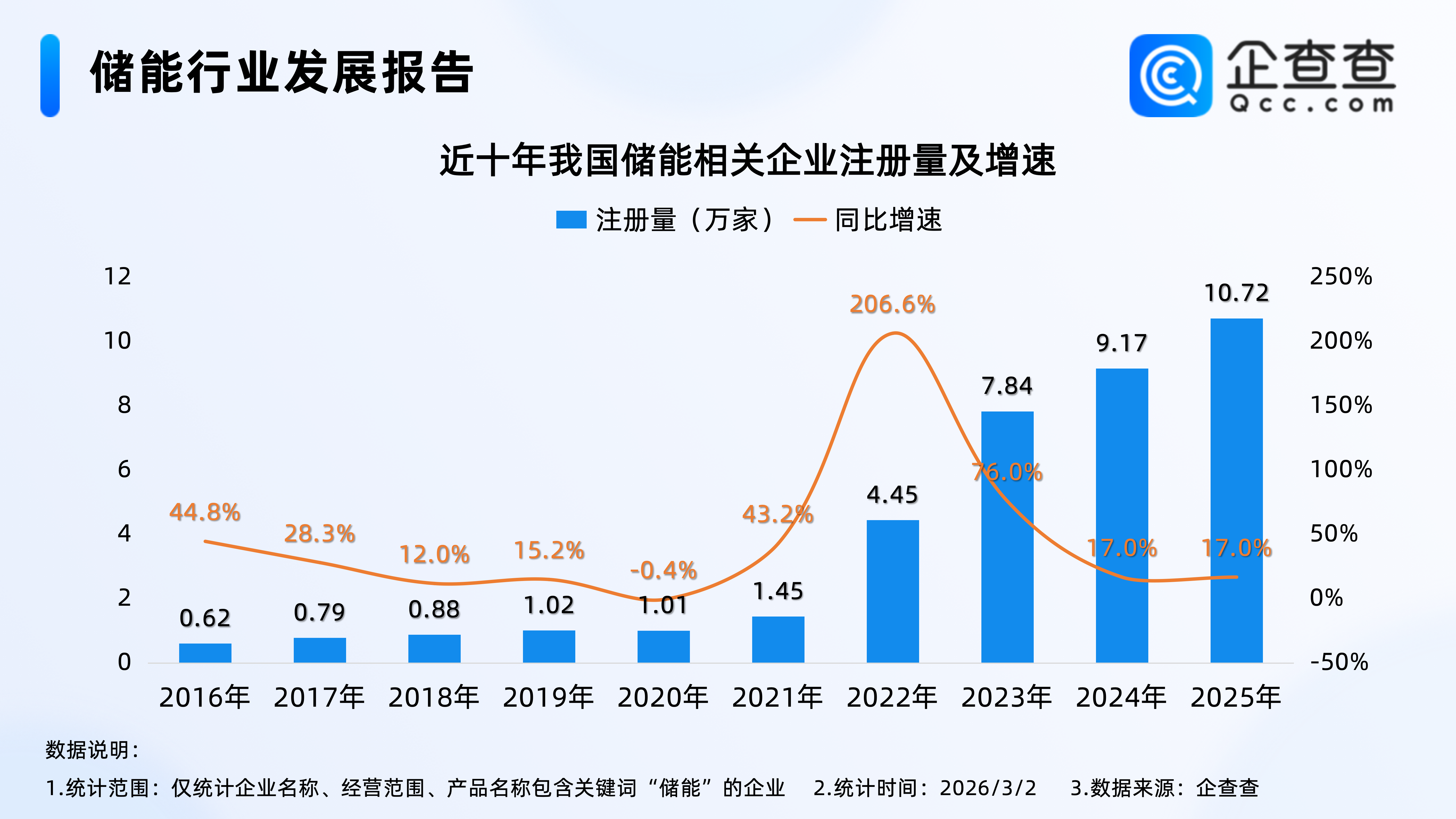 国家电网加快长时储能应用,今年储能相关企业已注册超万家