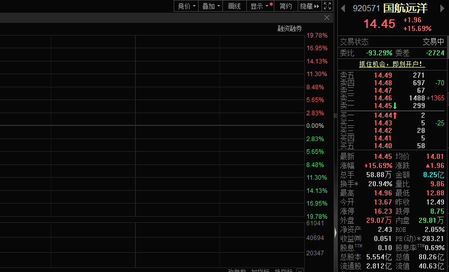 航运板块集体强势，国航远洋股价大涨