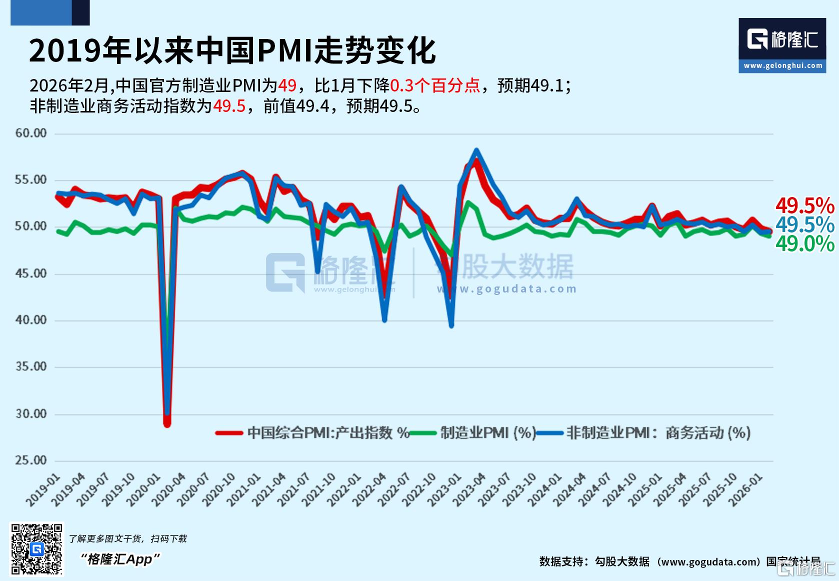 2月制造业PMI录得49%,非制造业景气水平有所改善