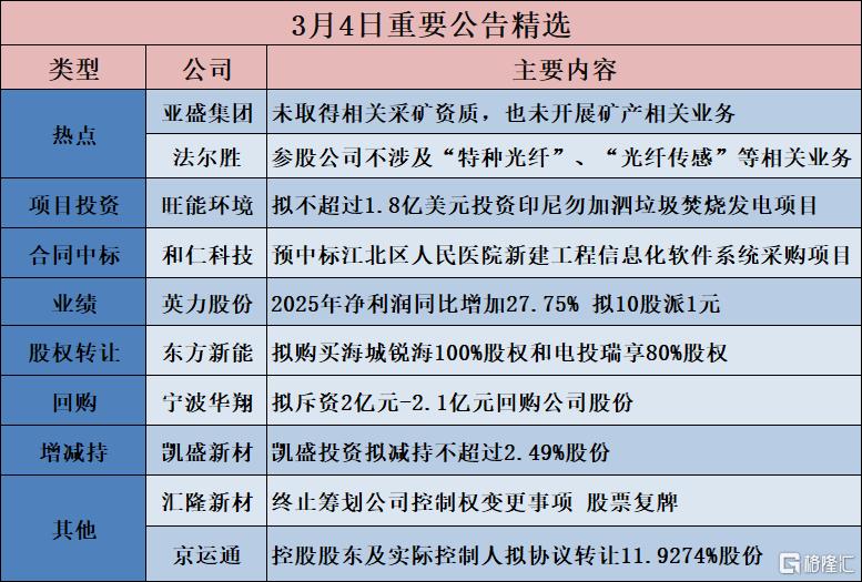 公告精选︱旺能环境：拟不超过1.8亿美元投资印尼勿加泗垃圾焚烧发电项目；法尔胜：参股公司不涉及“特种光纤”、“光纤传感”等相关业务